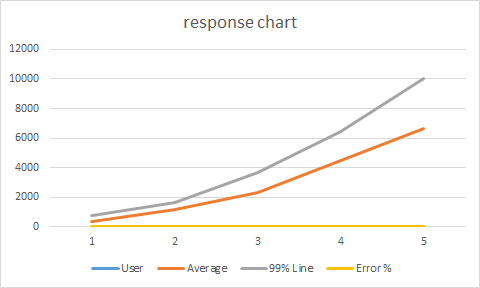 Response Chart