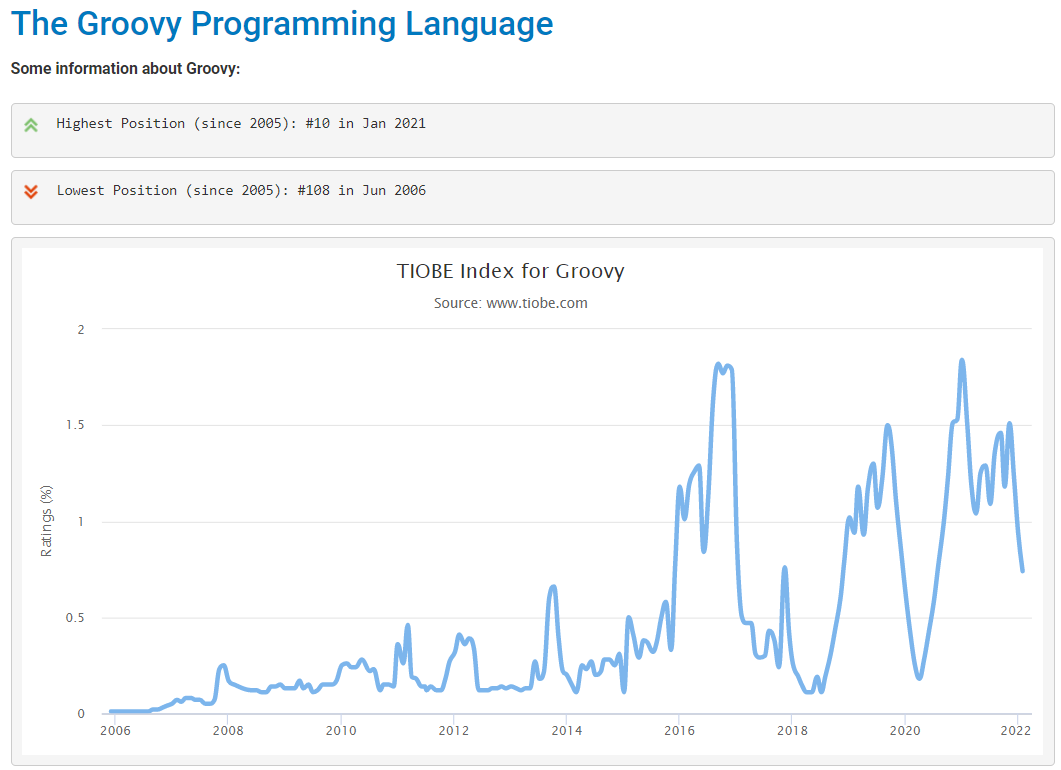 TIOBE index for Groovy