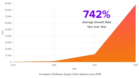 Software supply chain attacks