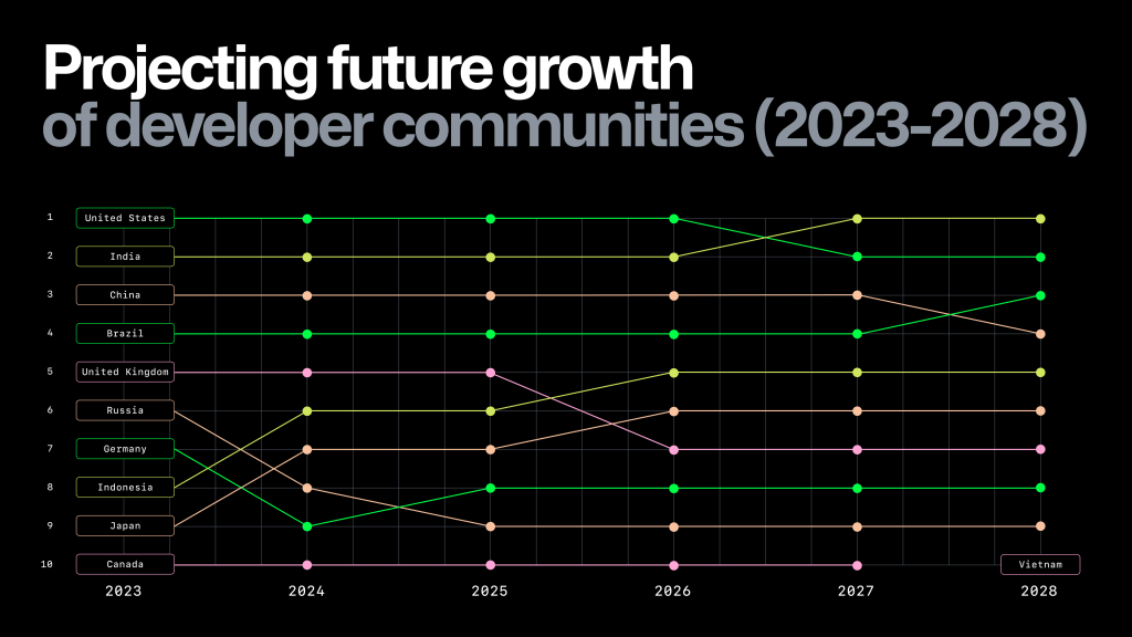 这些预测假设线性增长，以预测到 2028 年哪些开发者社区将成为 GitHub 上最大的社区。