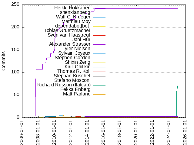 Commits per Author