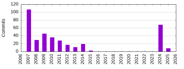 Commits by Year