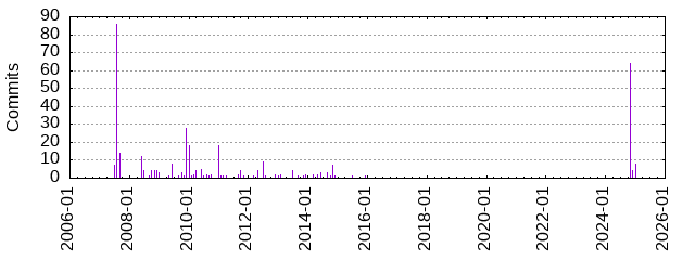 Commits by year/month