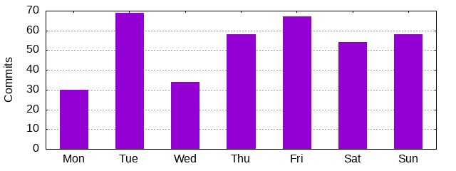 Day of Week