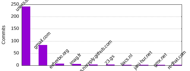 Commits by Domains