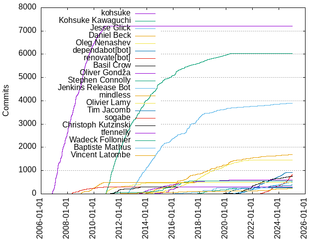 Commits per Author