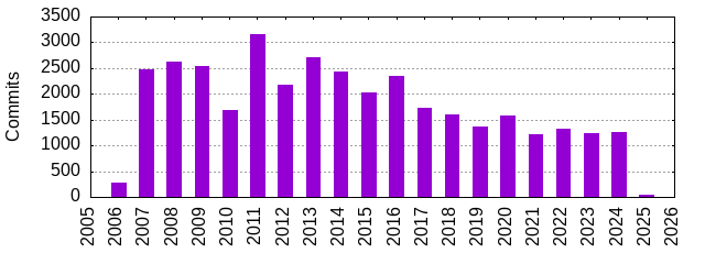 Commits by Year