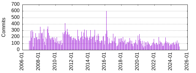 Commits by year/month