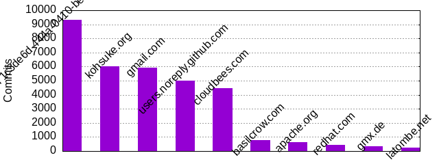 Commits by Domains