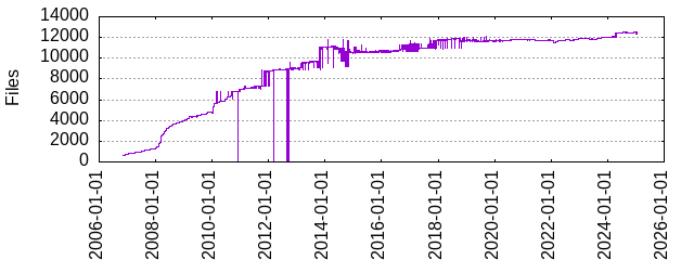 Files by Date