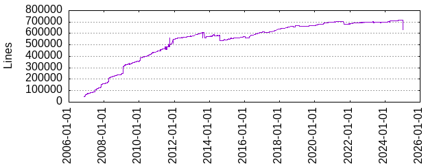 Lines of Code