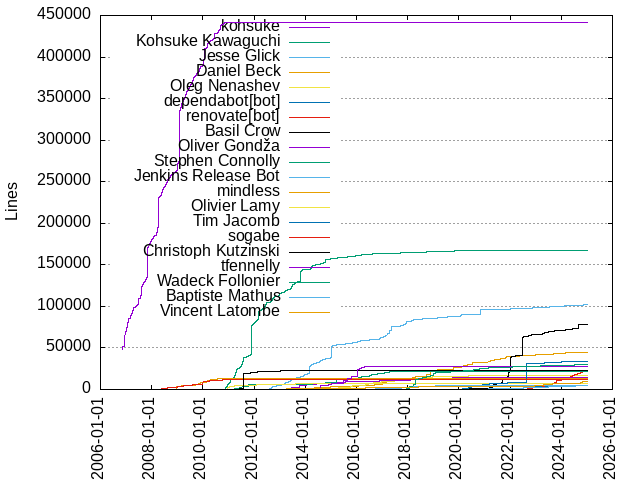 Lines of code per Author