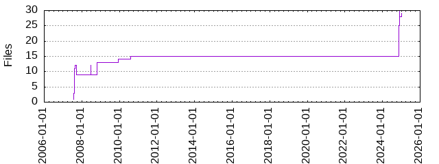 Files by Date