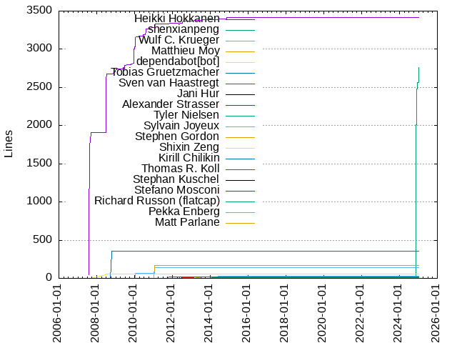 Lines of code per Author