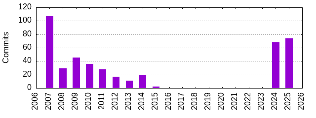 Commits by Year