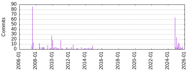 Commits by year/month