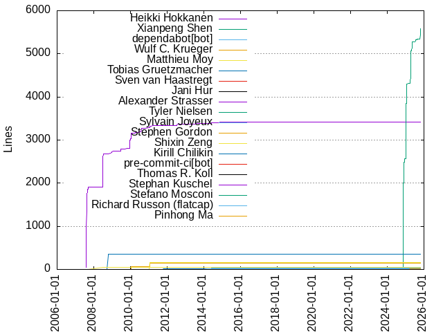 Lines of code per Author