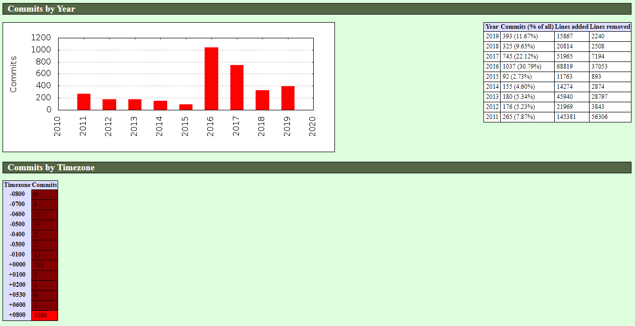 Activity-2