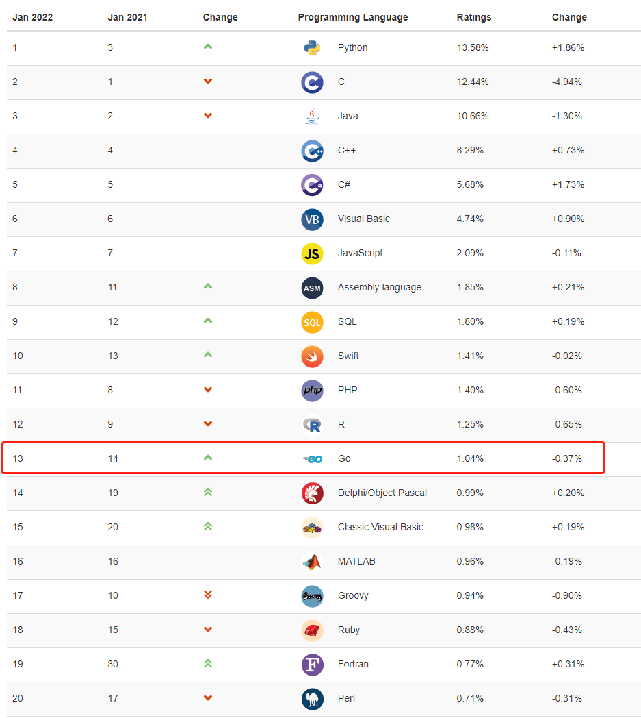 Go Language Ranking