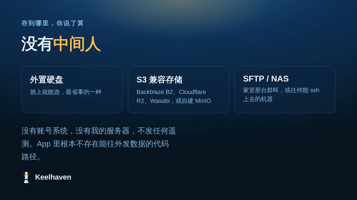 备份目的地:外置硬盘、S3 兼容存储、SFTP/NAS,没有中间人