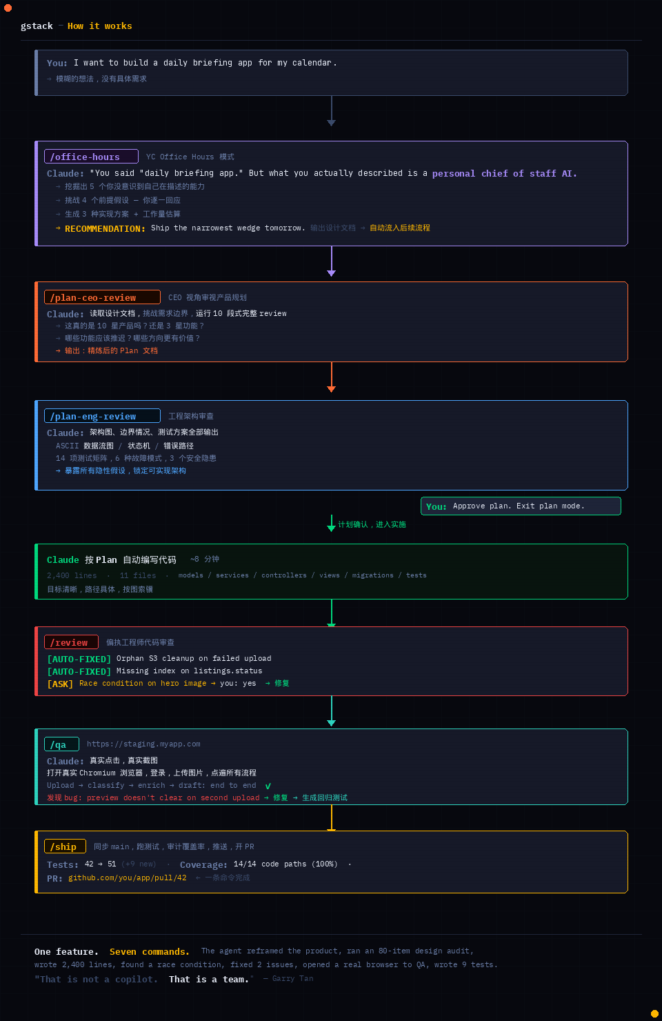 gstack 如何工作的