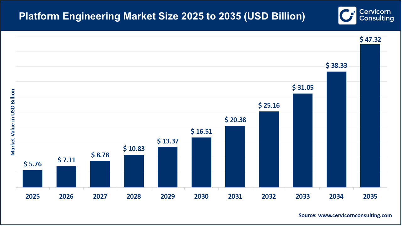 Platform Engineering Market Size
